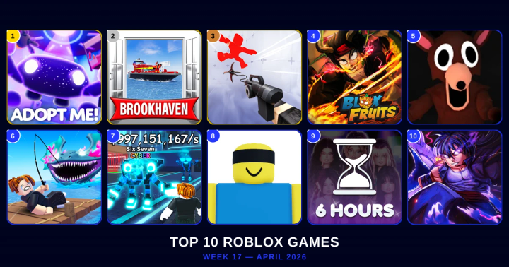 Roblox top games ranking Week 17: genre-by-genre breakdown of the most played games on the platform