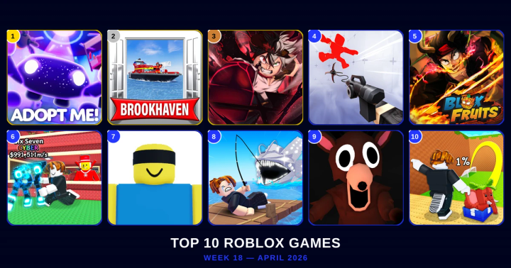 Roblox top games ranking Week 18: genre-by-genre breakdown of the most played games on the platform