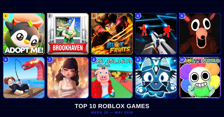Roblox top games ranking Week 20: genre-by-genre breakdown of the most played games on the platform